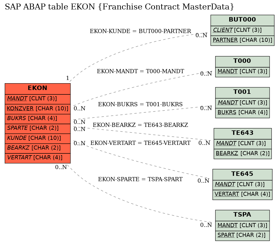 E-R Diagram for table EKON (Franchise Contract MasterData)