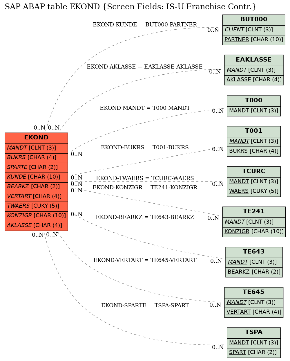 E-R Diagram for table EKOND (Screen Fields: IS-U Franchise Contr.)