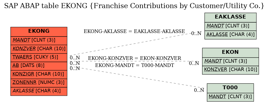 E-R Diagram for table EKONG (Franchise Contributions by Customer/Utility Co.)