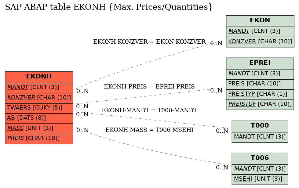 E-R Diagram for table EKONH (Max. Prices/Quantities)