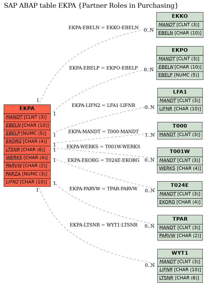 E-R Diagram for table EKPA (Partner Roles in Purchasing)