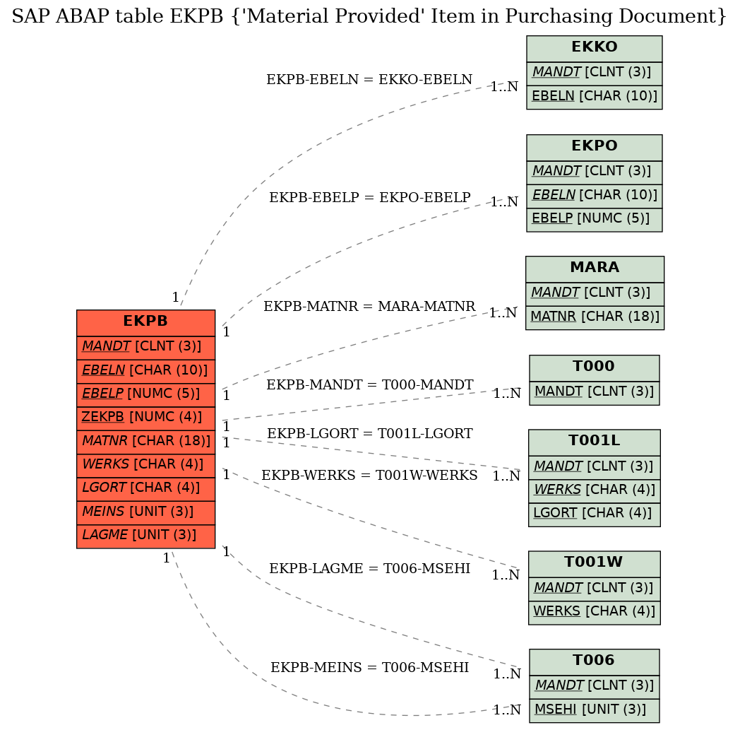 E-R Diagram for table EKPB (