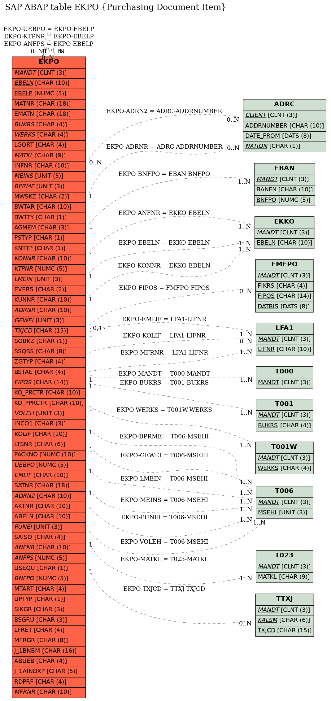 E-R Diagram for table EKPO (Purchasing Document Item)