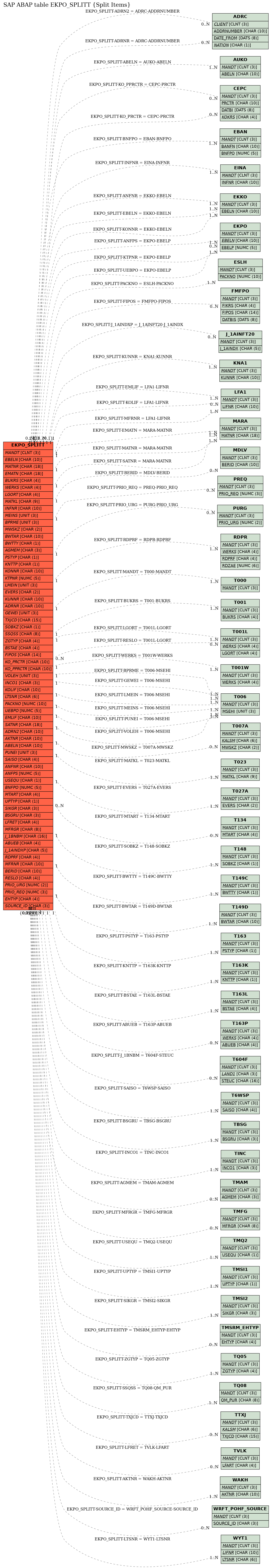 E-R Diagram for table EKPO_SPLITT (Split Items)