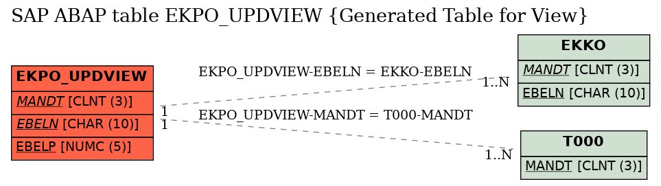 E-R Diagram for table EKPO_UPDVIEW (Generated Table for View)