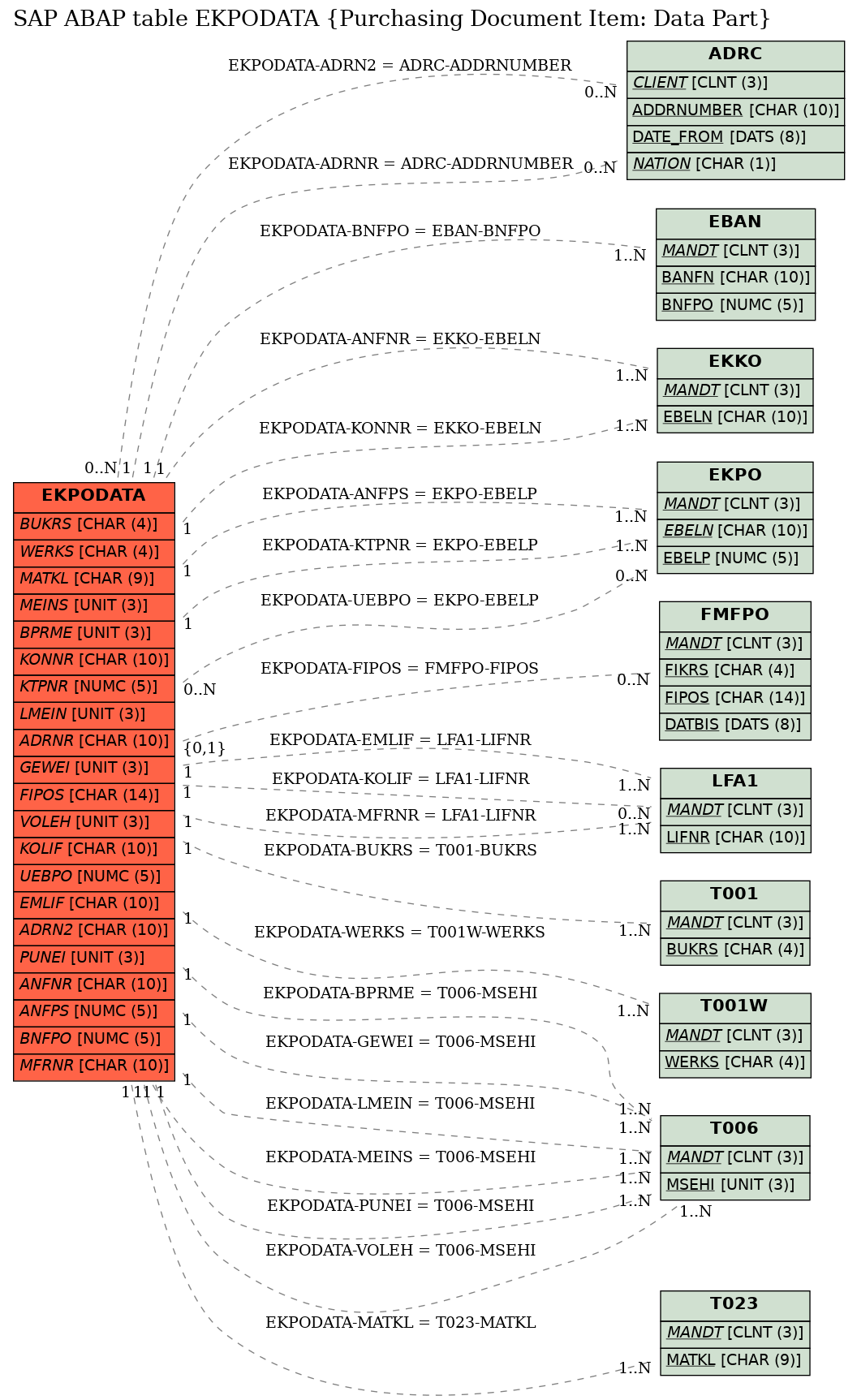 E-R Diagram for table EKPODATA (Purchasing Document Item: Data Part)