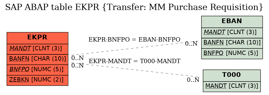 E-R Diagram for table EKPR (Transfer: MM Purchase Requisition)