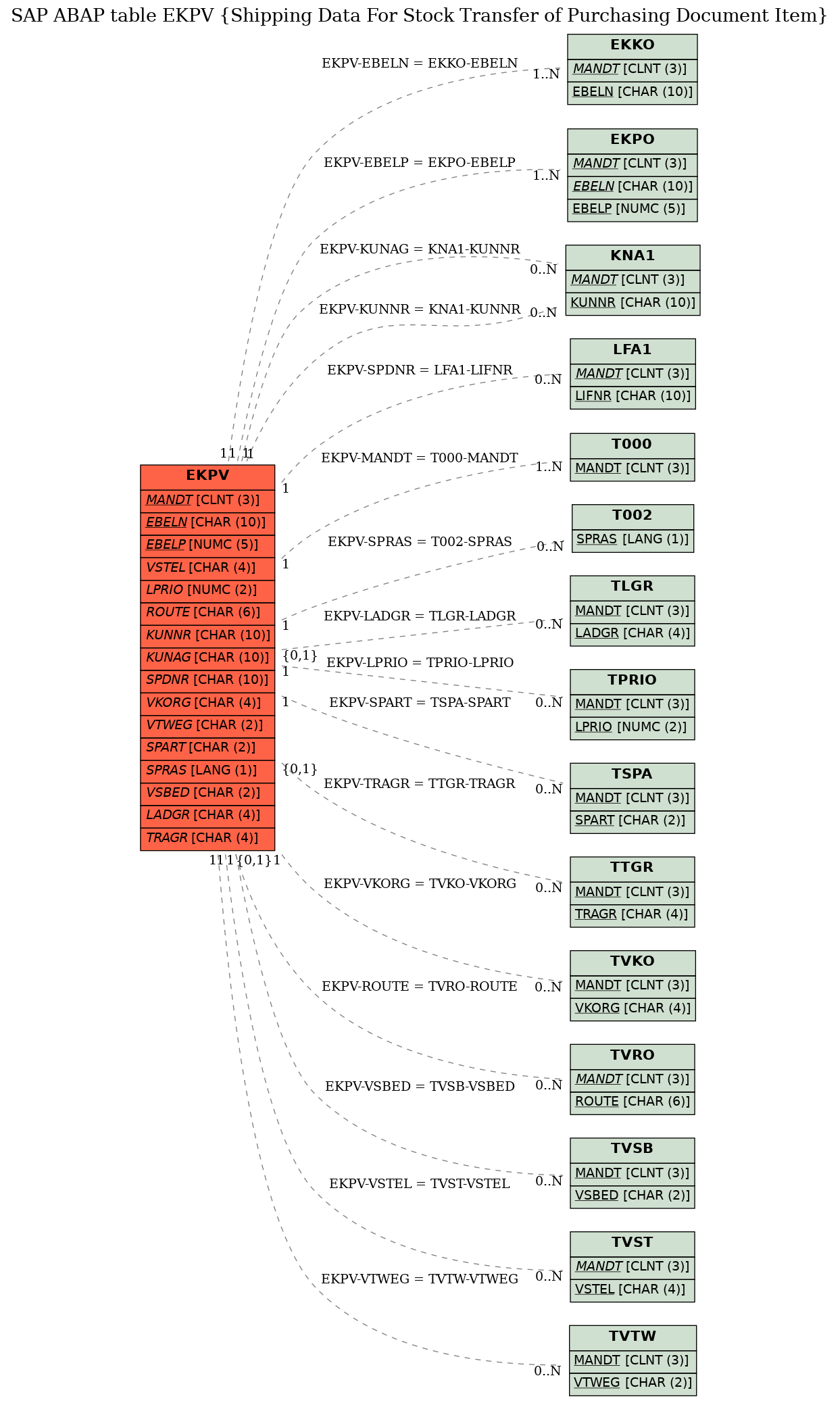 E-R Diagram for table EKPV (Shipping Data For Stock Transfer of Purchasing Document Item)