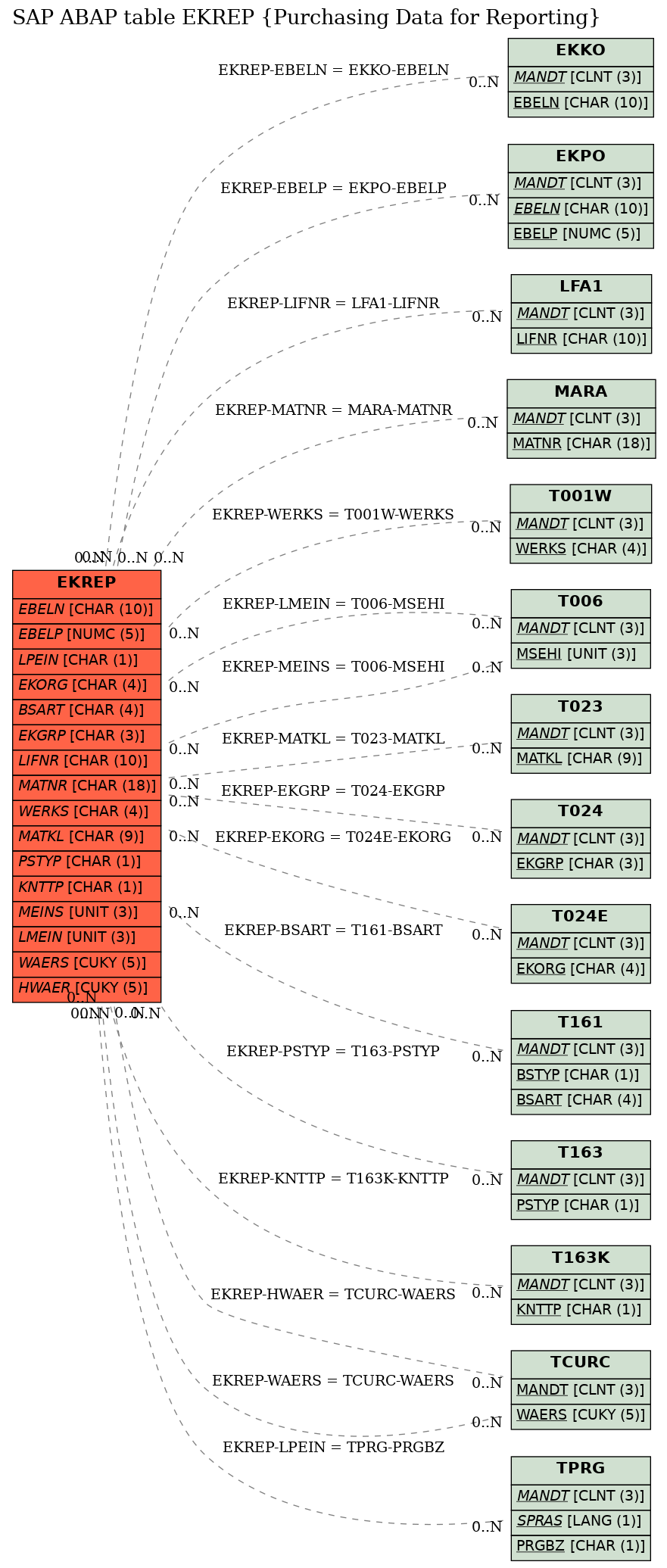 E-R Diagram for table EKREP (Purchasing Data for Reporting)