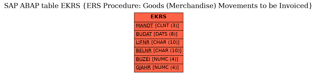 E-R Diagram for table EKRS (ERS Procedure: Goods (Merchandise) Movements to be Invoiced)