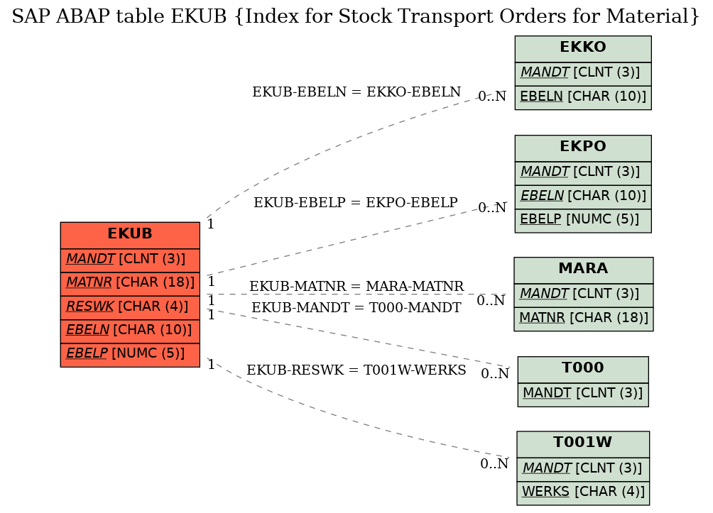 E-R Diagram for table EKUB (Index for Stock Transport Orders for Material)