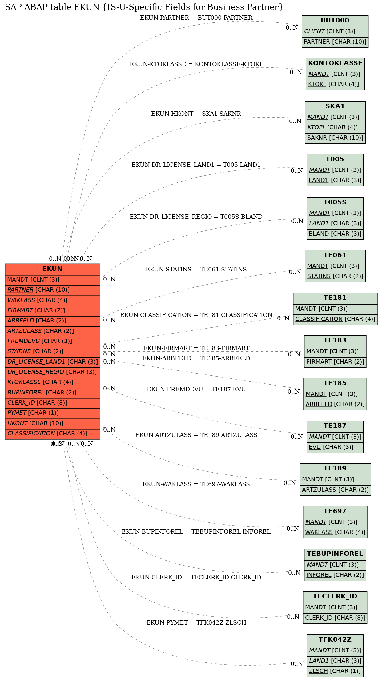 E-R Diagram for table EKUN (IS-U-Specific Fields for Business Partner)