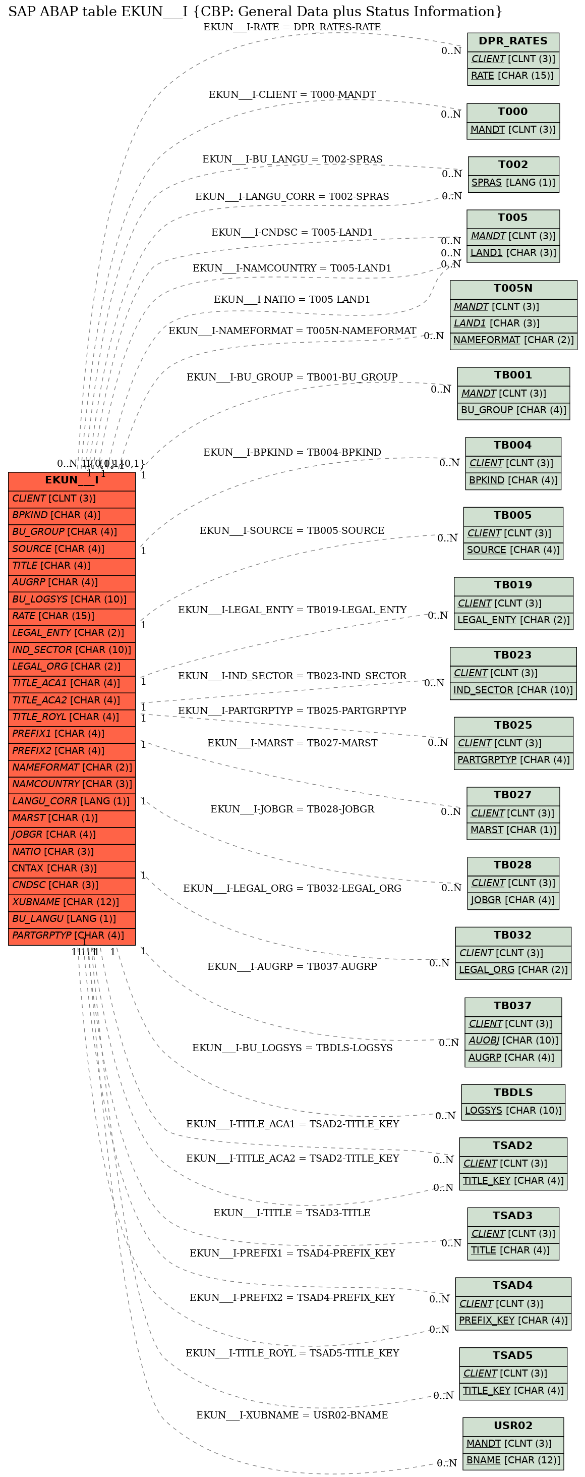 E-R Diagram for table EKUN___I (CBP: General Data plus Status Information)