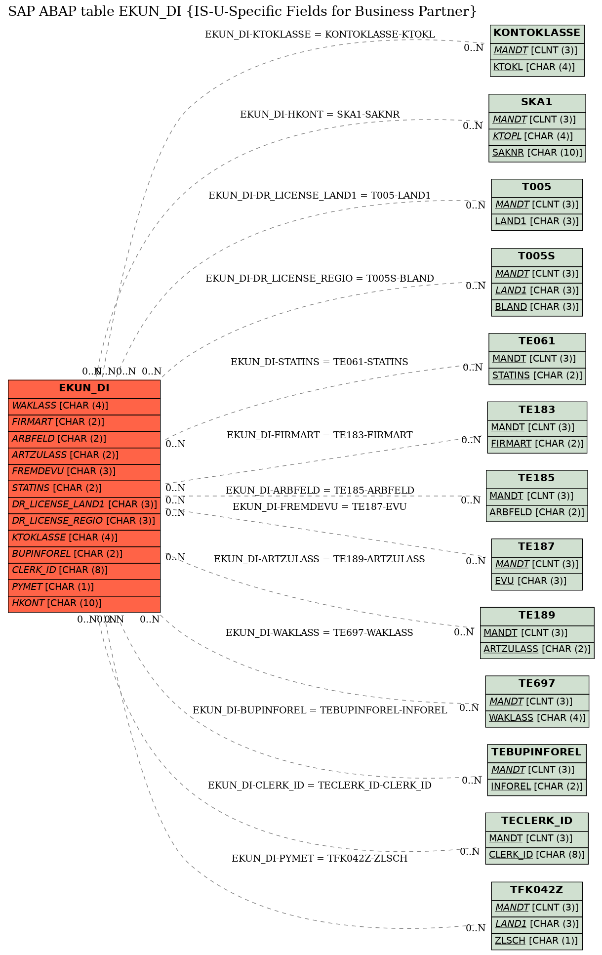 E-R Diagram for table EKUN_DI (IS-U-Specific Fields for Business Partner)