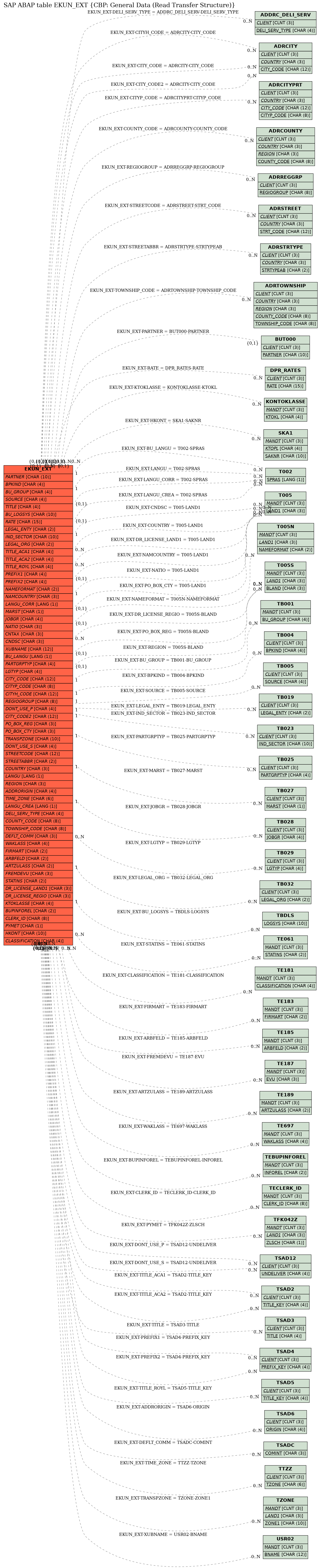 E-R Diagram for table EKUN_EXT (CBP: General Data (Read Transfer Structure))