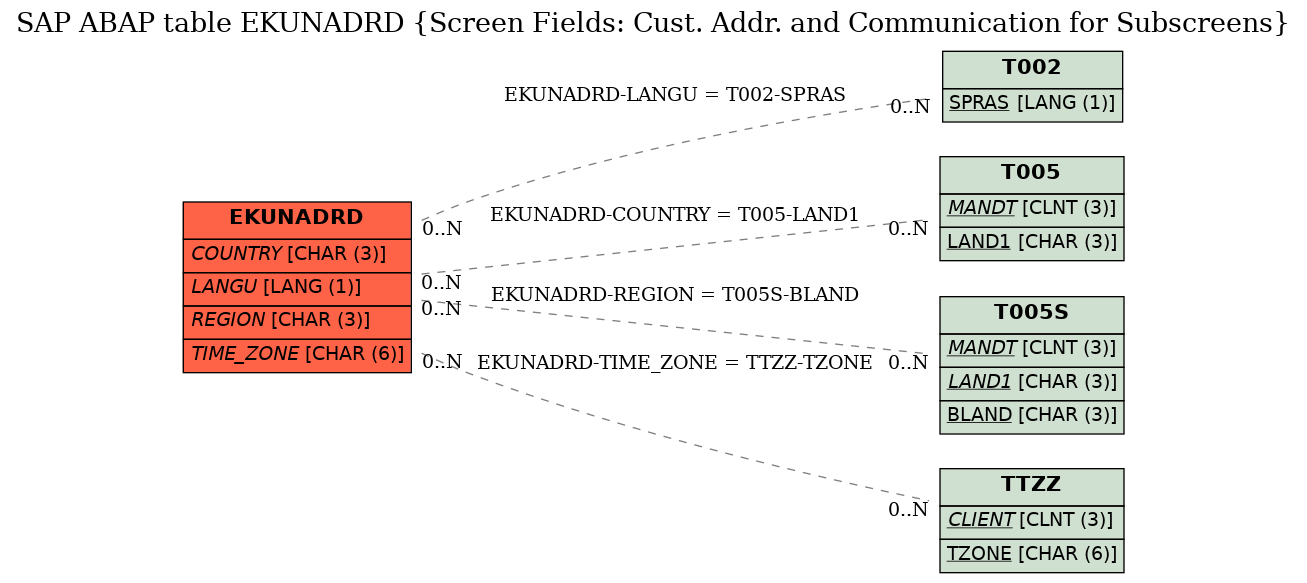 E-R Diagram for table EKUNADRD (Screen Fields: Cust. Addr. and Communication for Subscreens)