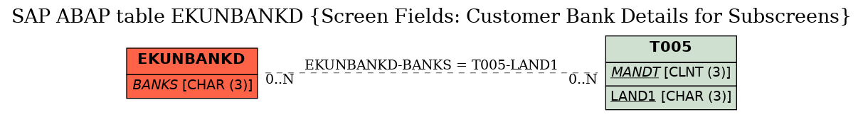 E-R Diagram for table EKUNBANKD (Screen Fields: Customer Bank Details for Subscreens)