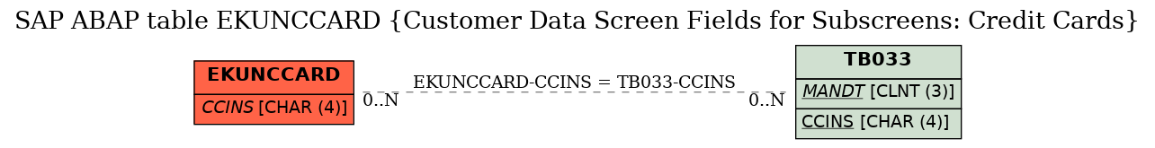 E-R Diagram for table EKUNCCARD (Customer Data Screen Fields for Subscreens: Credit Cards)