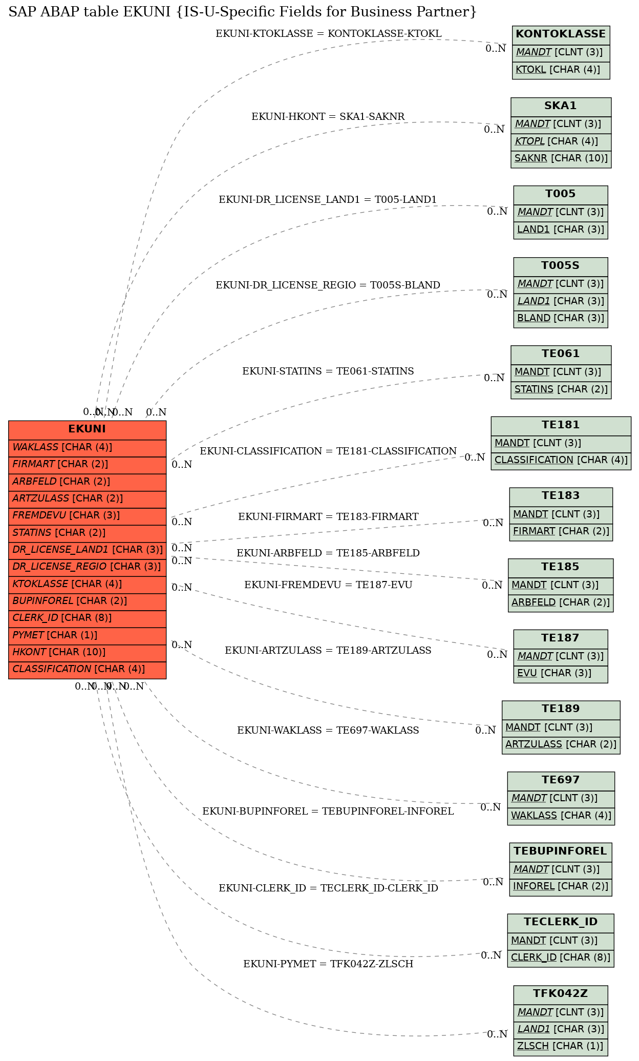 E-R Diagram for table EKUNI (IS-U-Specific Fields for Business Partner)