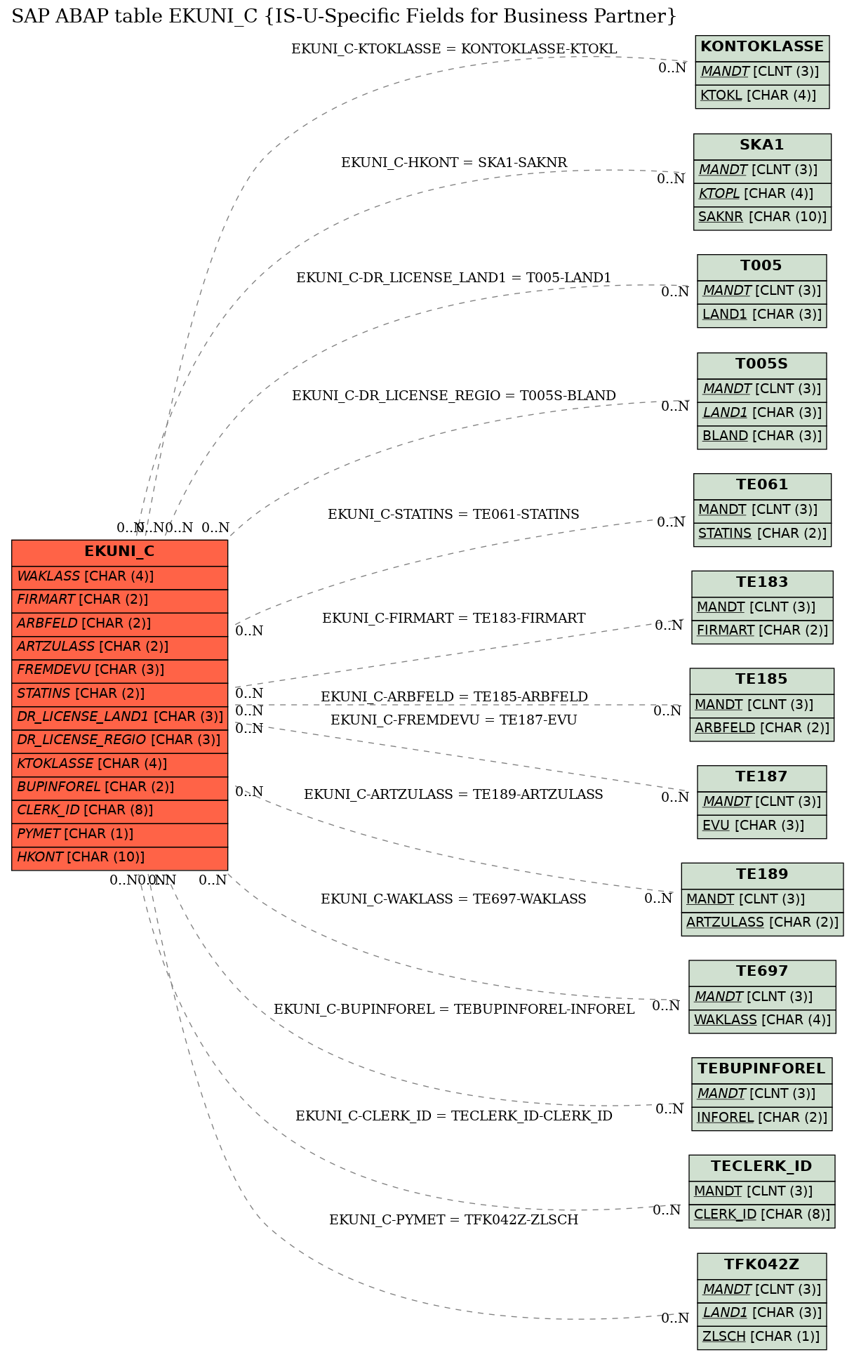 E-R Diagram for table EKUNI_C (IS-U-Specific Fields for Business Partner)