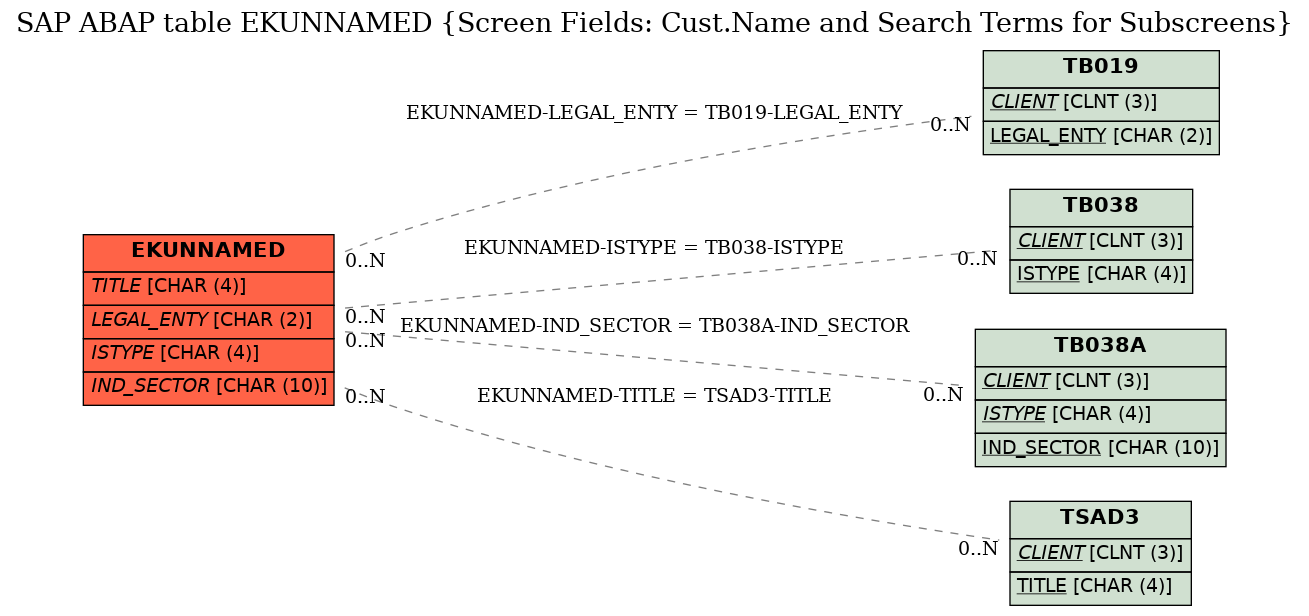 E-R Diagram for table EKUNNAMED (Screen Fields: Cust.Name and Search Terms for Subscreens)