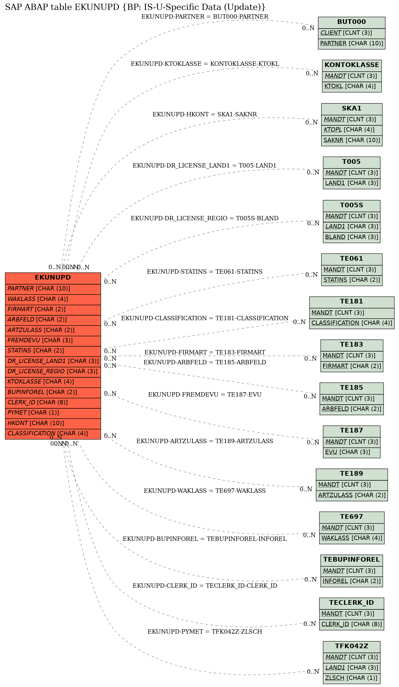 E-R Diagram for table EKUNUPD (BP: IS-U-Specific Data (Update))