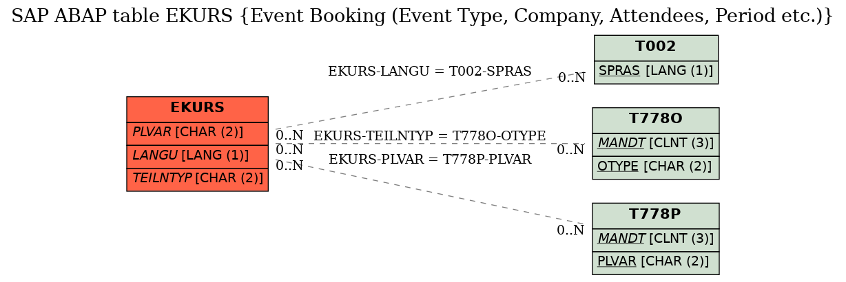 E-R Diagram for table EKURS (Event Booking (Event Type, Company, Attendees, Period etc.))