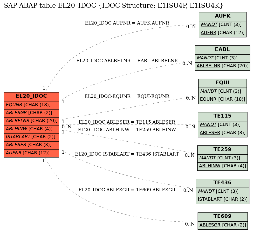 E-R Diagram for table EL20_IDOC (IDOC Structure: E1ISU4P, E1ISU4K)