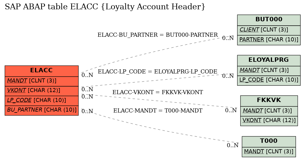 E-R Diagram for table ELACC (Loyalty Account Header)