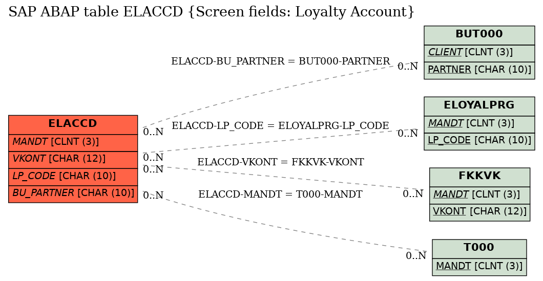 E-R Diagram for table ELACCD (Screen fields: Loyalty Account)