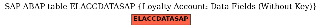 E-R Diagram for table ELACCDATASAP (Loyalty Account: Data Fields (Without Key))