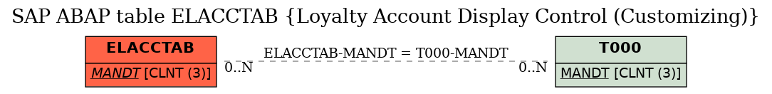 E-R Diagram for table ELACCTAB (Loyalty Account Display Control (Customizing))