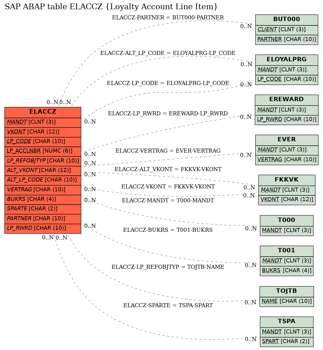 E-R Diagram for table ELACCZ (Loyalty Account Line Item)