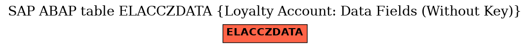 E-R Diagram for table ELACCZDATA (Loyalty Account: Data Fields (Without Key))