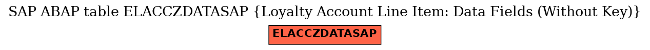 E-R Diagram for table ELACCZDATASAP (Loyalty Account Line Item: Data Fields (Without Key))