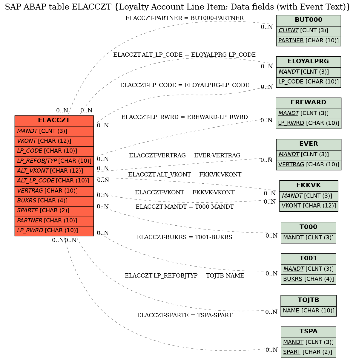 E-R Diagram for table ELACCZT (Loyalty Account Line Item: Data fields (with Event Text))