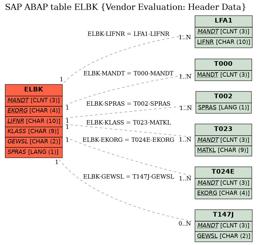 E-R Diagram for table ELBK (Vendor Evaluation: Header Data)