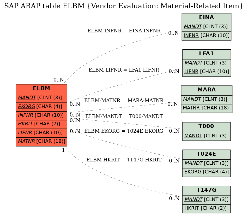 E-R Diagram for table ELBM (Vendor Evaluation: Material-Related Item)