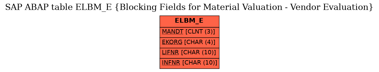 E-R Diagram for table ELBM_E (Blocking Fields for Material Valuation - Vendor Evaluation)