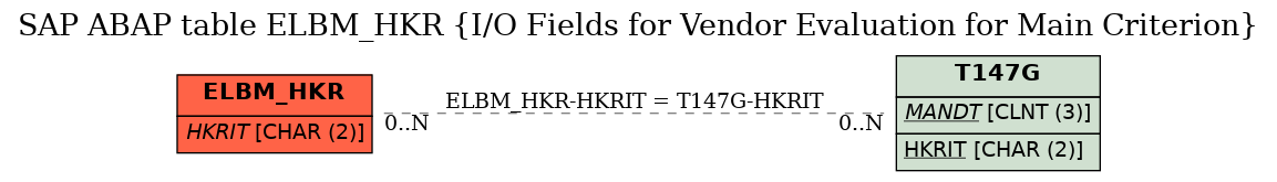 E-R Diagram for table ELBM_HKR (I/O Fields for Vendor Evaluation for Main Criterion)