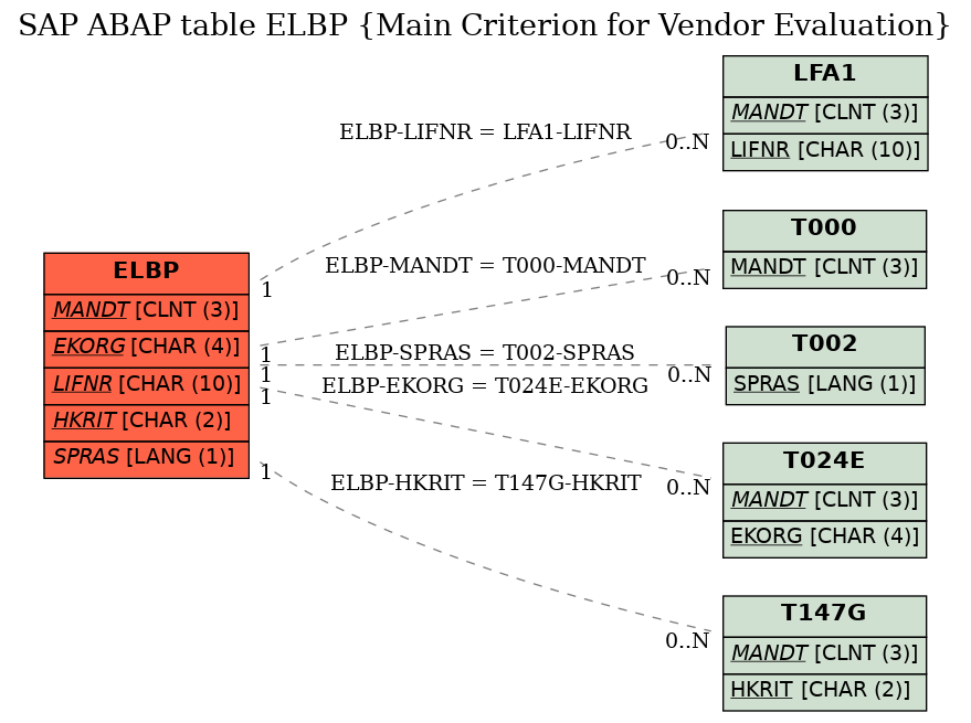 E-R Diagram for table ELBP (Main Criterion for Vendor Evaluation)