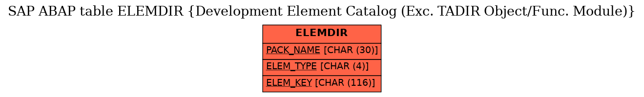 E-R Diagram for table ELEMDIR (Development Element Catalog (Exc. TADIR Object/Func. Module))