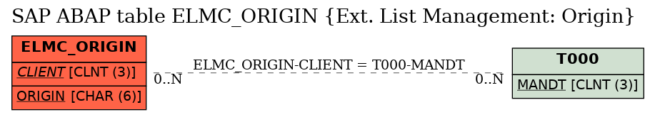 E-R Diagram for table ELMC_ORIGIN (Ext. List Management: Origin)