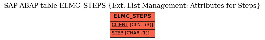 E-R Diagram for table ELMC_STEPS (Ext. List Management: Attributes for Steps)