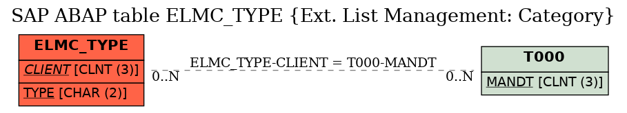 E-R Diagram for table ELMC_TYPE (Ext. List Management: Category)