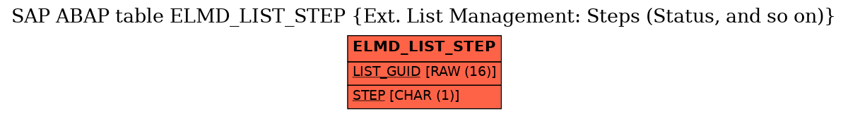 E-R Diagram for table ELMD_LIST_STEP (Ext. List Management: Steps (Status, and so on))