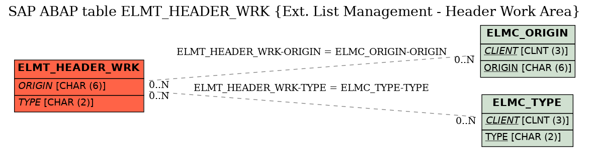 E-R Diagram for table ELMT_HEADER_WRK (Ext. List Management - Header Work Area)