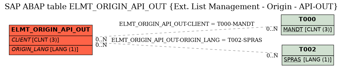 E-R Diagram for table ELMT_ORIGIN_API_OUT (Ext. List Management - Origin - API-OUT)