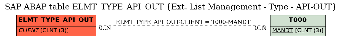 E-R Diagram for table ELMT_TYPE_API_OUT (Ext. List Management - Type - API-OUT)