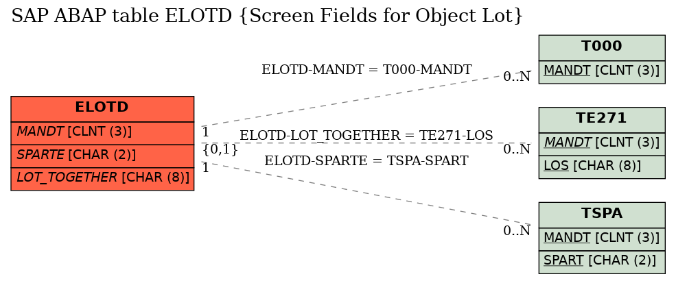 E-R Diagram for table ELOTD (Screen Fields for Object Lot)